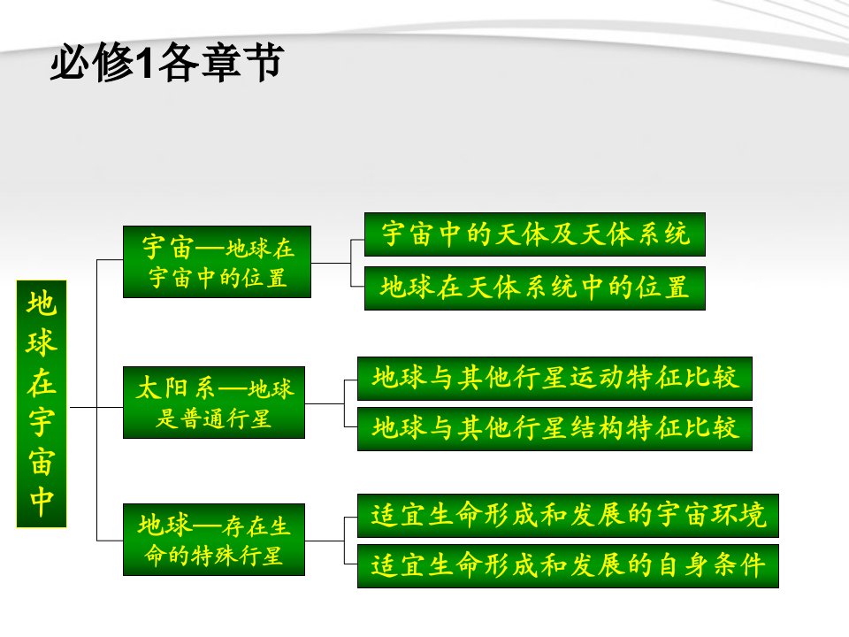 高中地理知识结构图课件新人教版必修