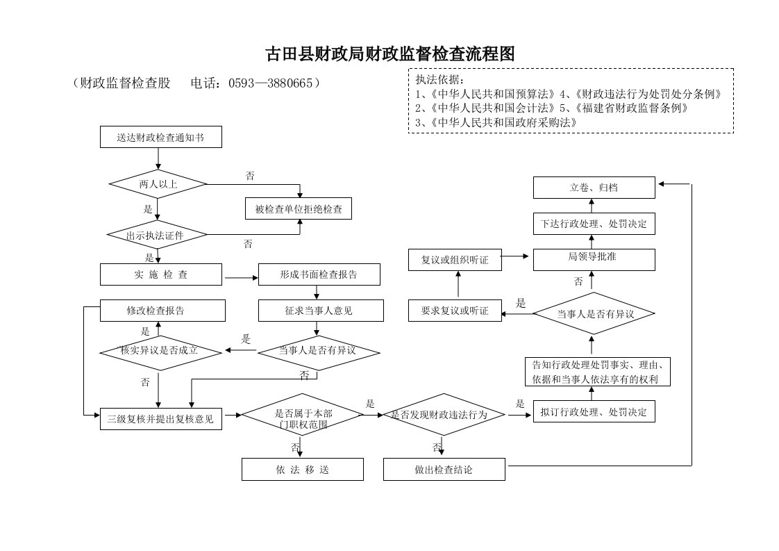 古田县财政局财政监督检查流程图