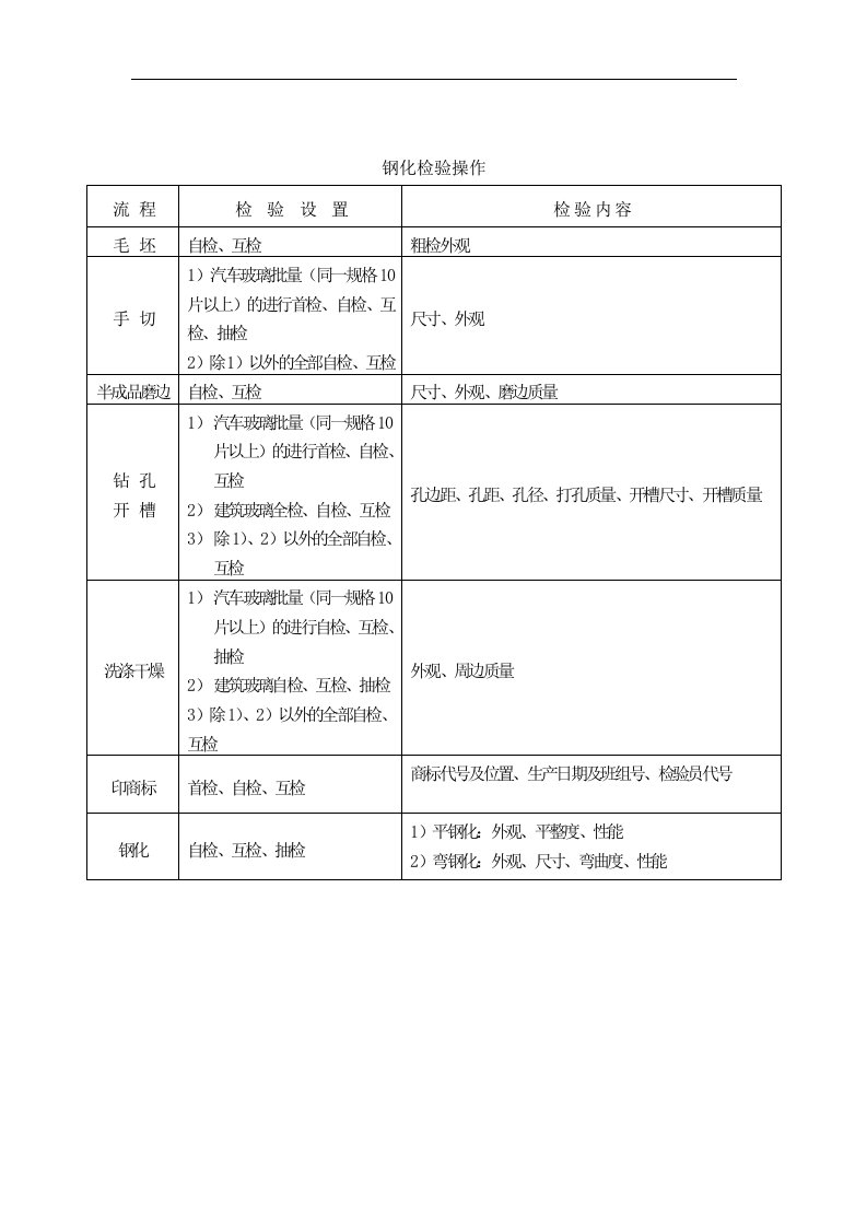 【管理精品】钢化检验操作