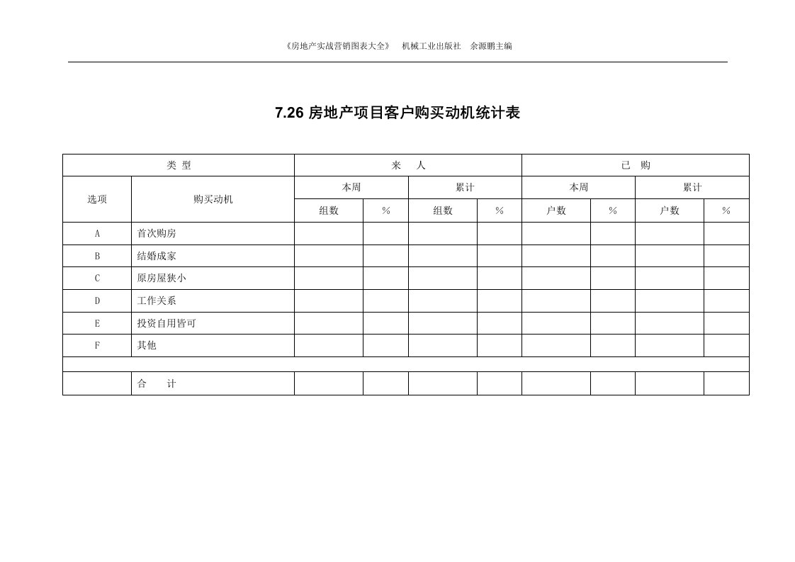 7.26房地产项目客户购买动机统计表