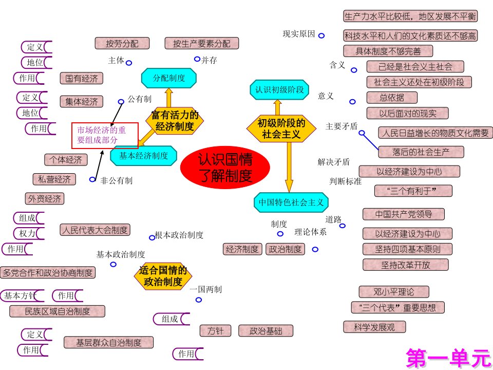 思想品德第一单元思维导