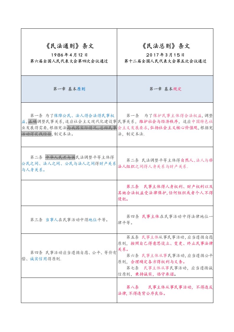 民法通则与民法总则对照表(最新版)