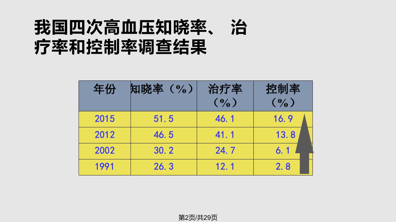 中国高血压防治指南修订解读