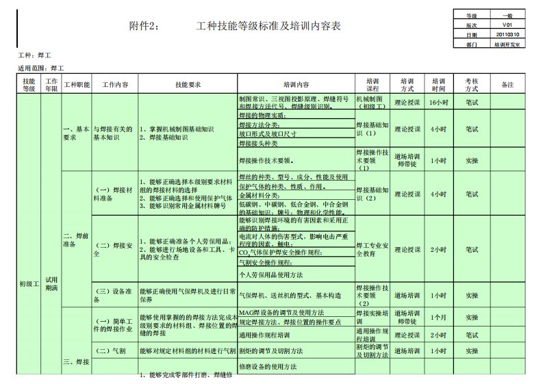 焊工类技能等级标准