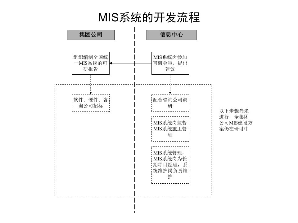 MIS系统的开发管理流程图