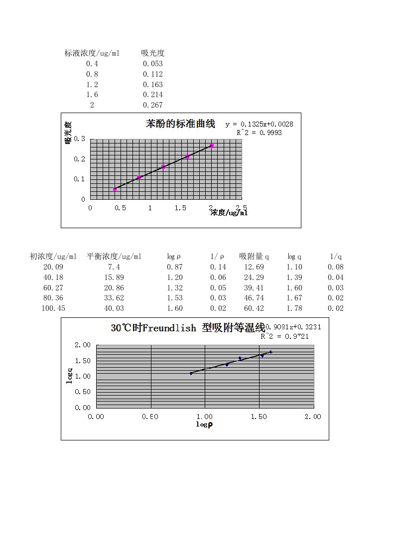 活性炭吸附苯酚实验数据处理