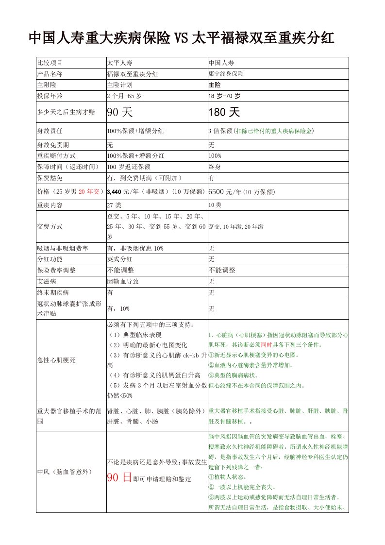 金融保险-中国人寿重大疾病保险VS太平福禄双至重疾分红保险对比