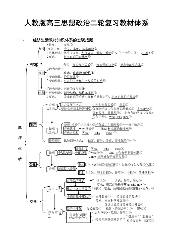 人教版高三思想政治二轮复习教材体系