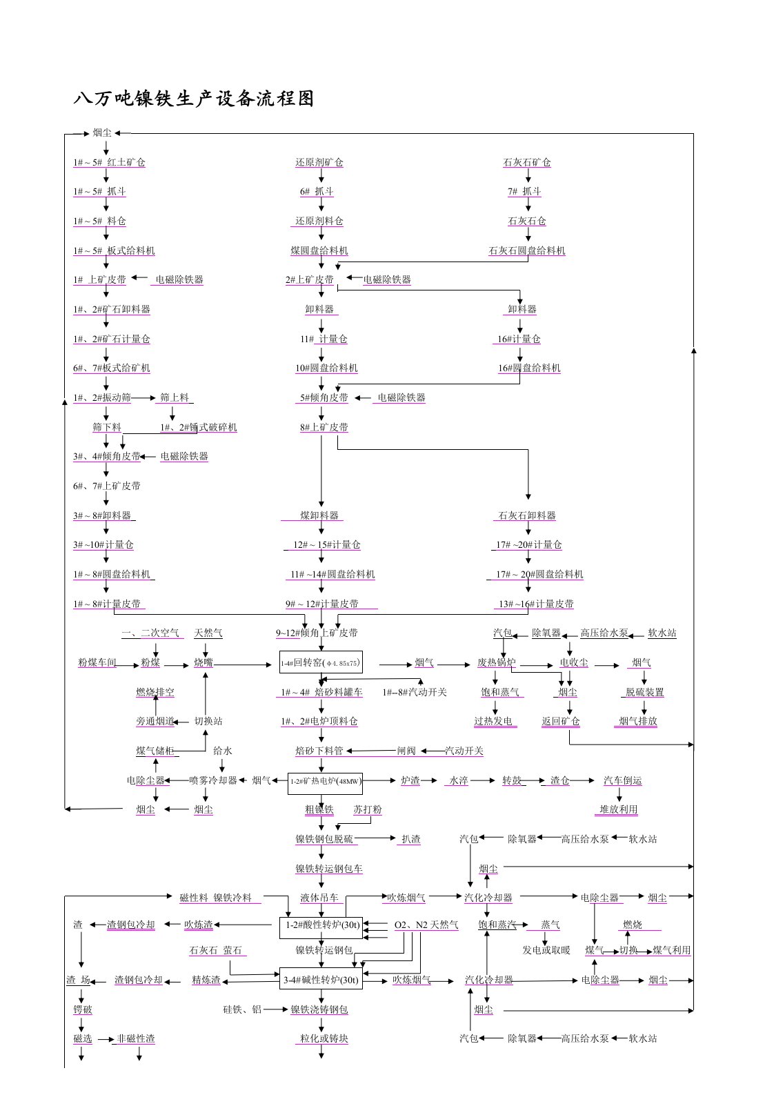 镍铁厂工艺设备流程图(新)