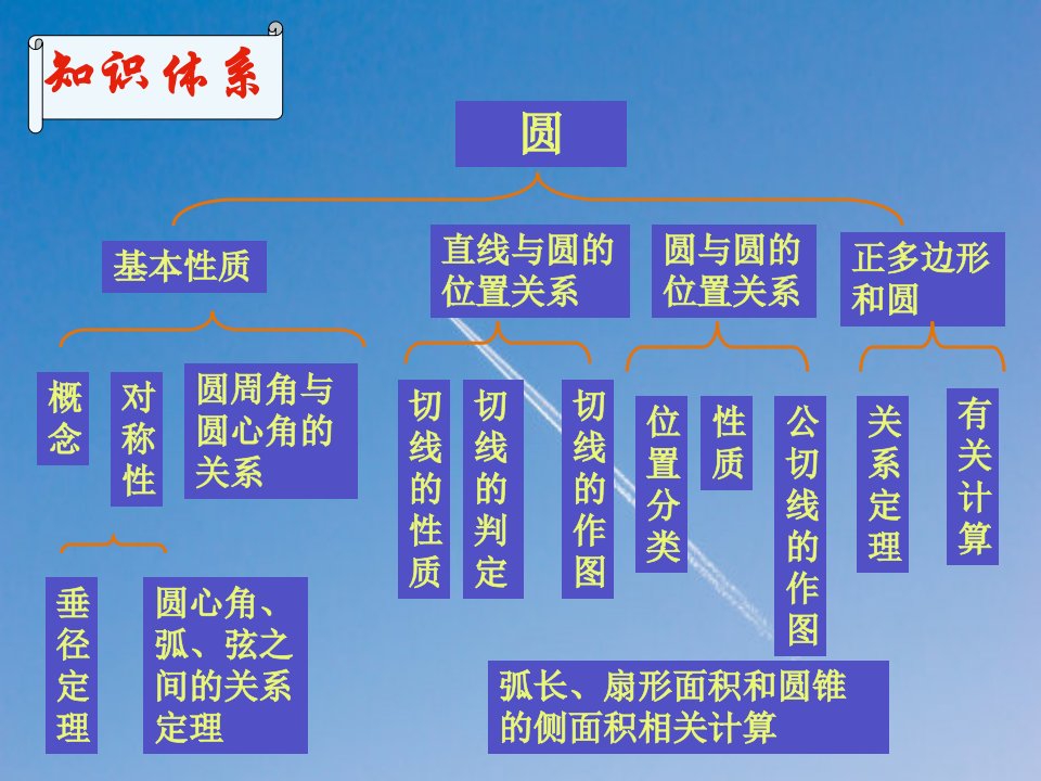 初三数学圆的复习ppt课件人教版