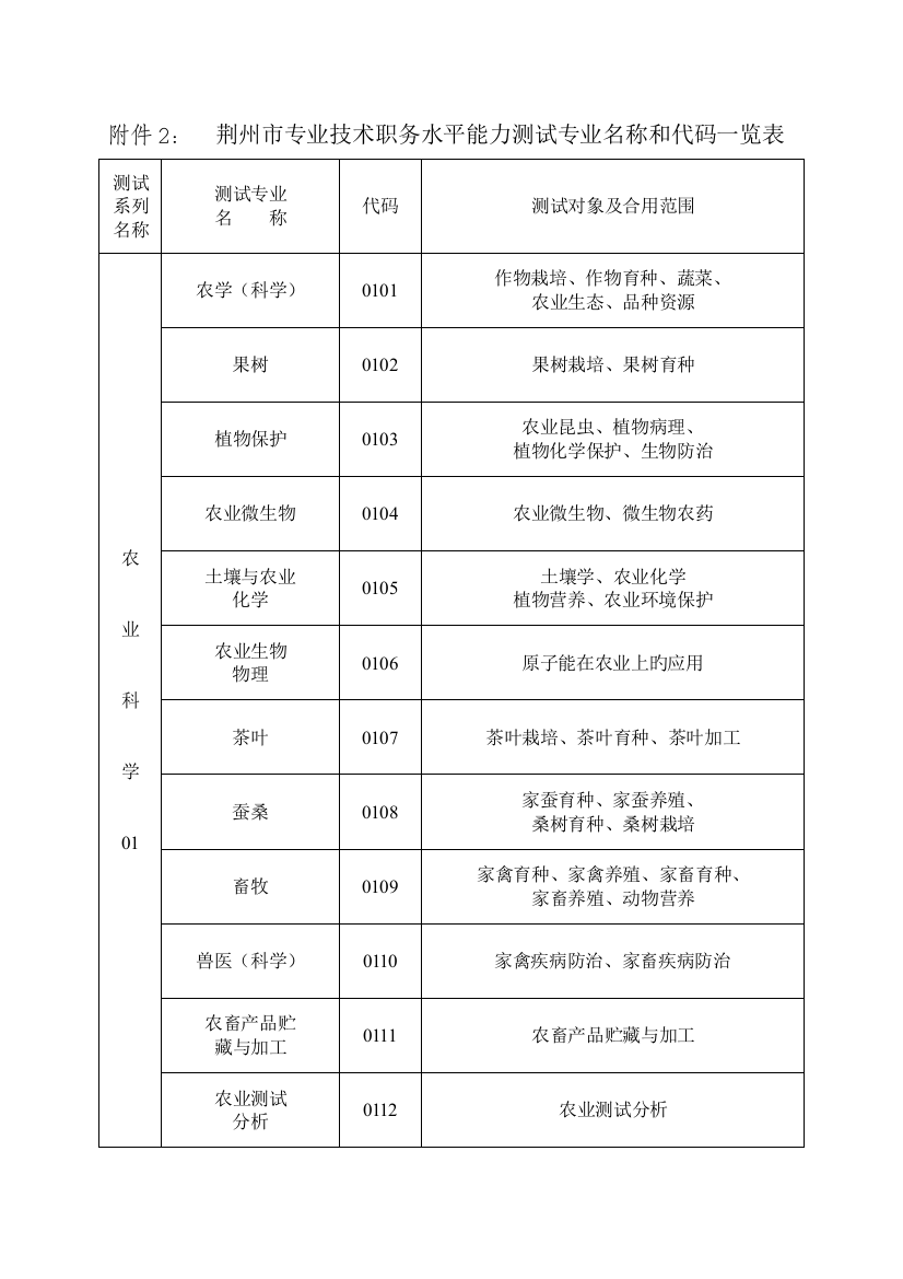 荆州专业技术职务水平能力能力测试专业名称和代码一览表