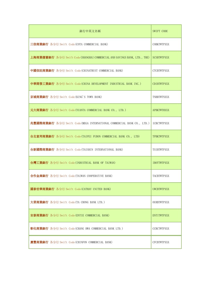 台湾地区银行汇款代码SWIFT