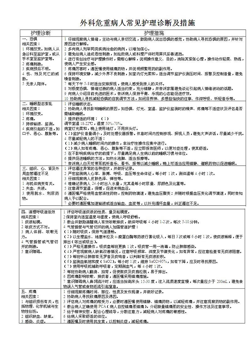 外科危重病人常见护理诊断及措施