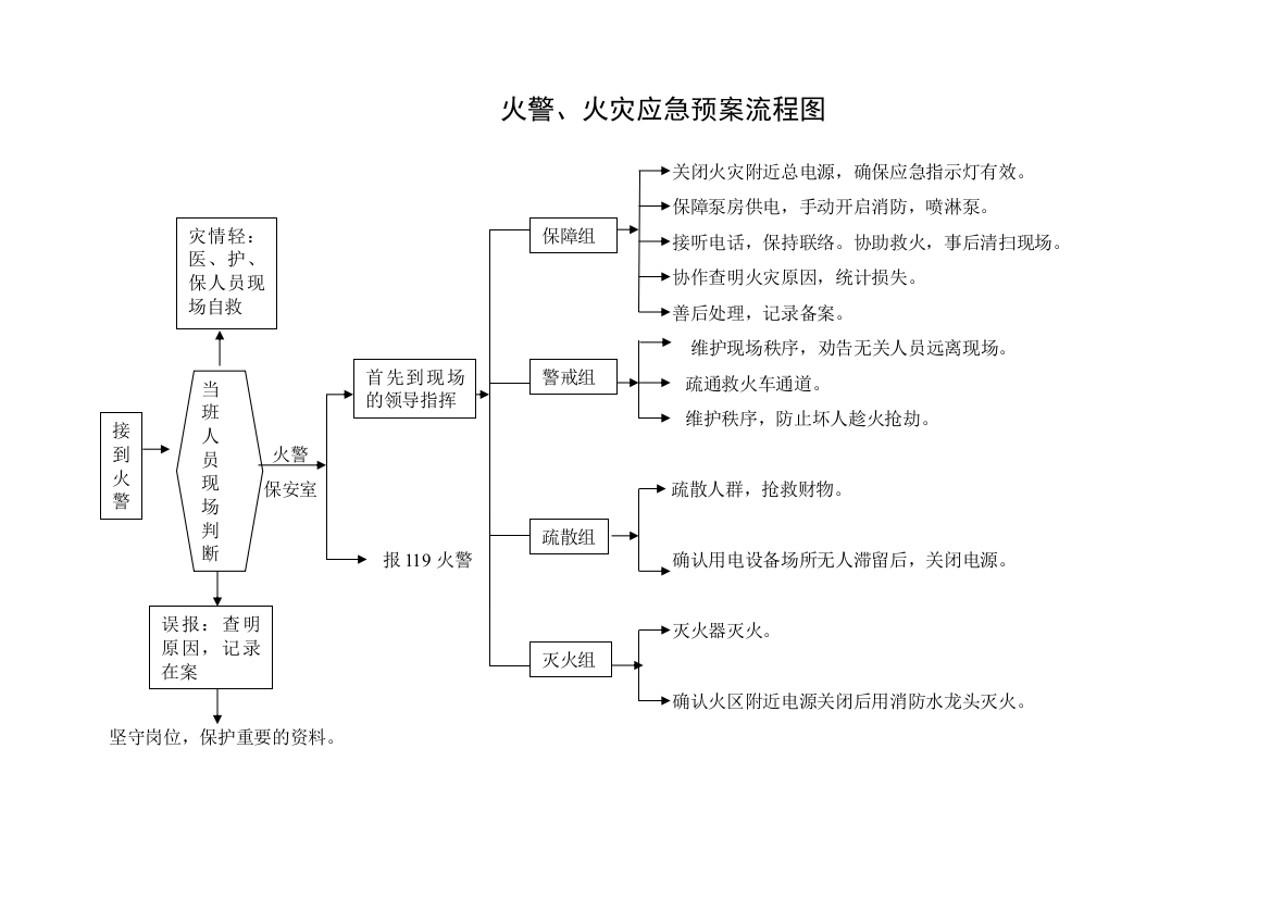 (完整word版)火警火灾应急预案流程图