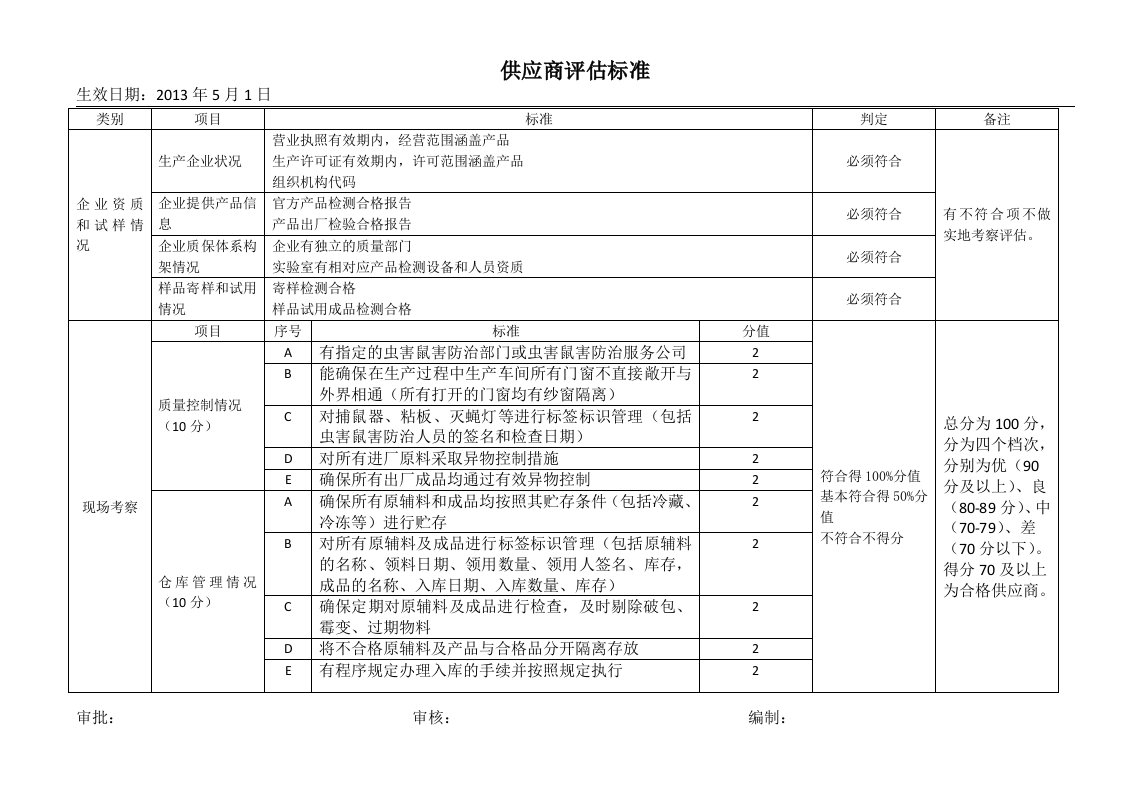 供应商评分标准