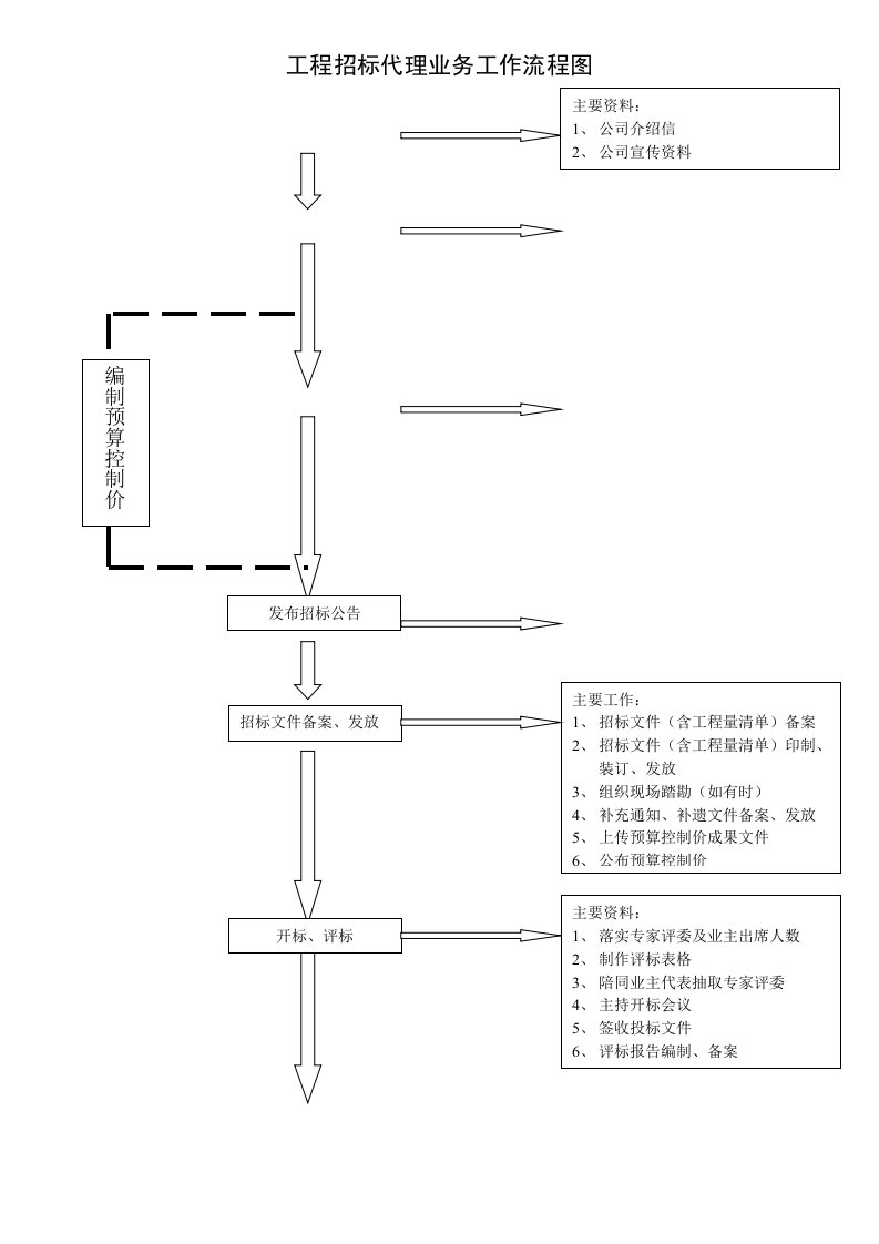 招标代理业务工作流程图