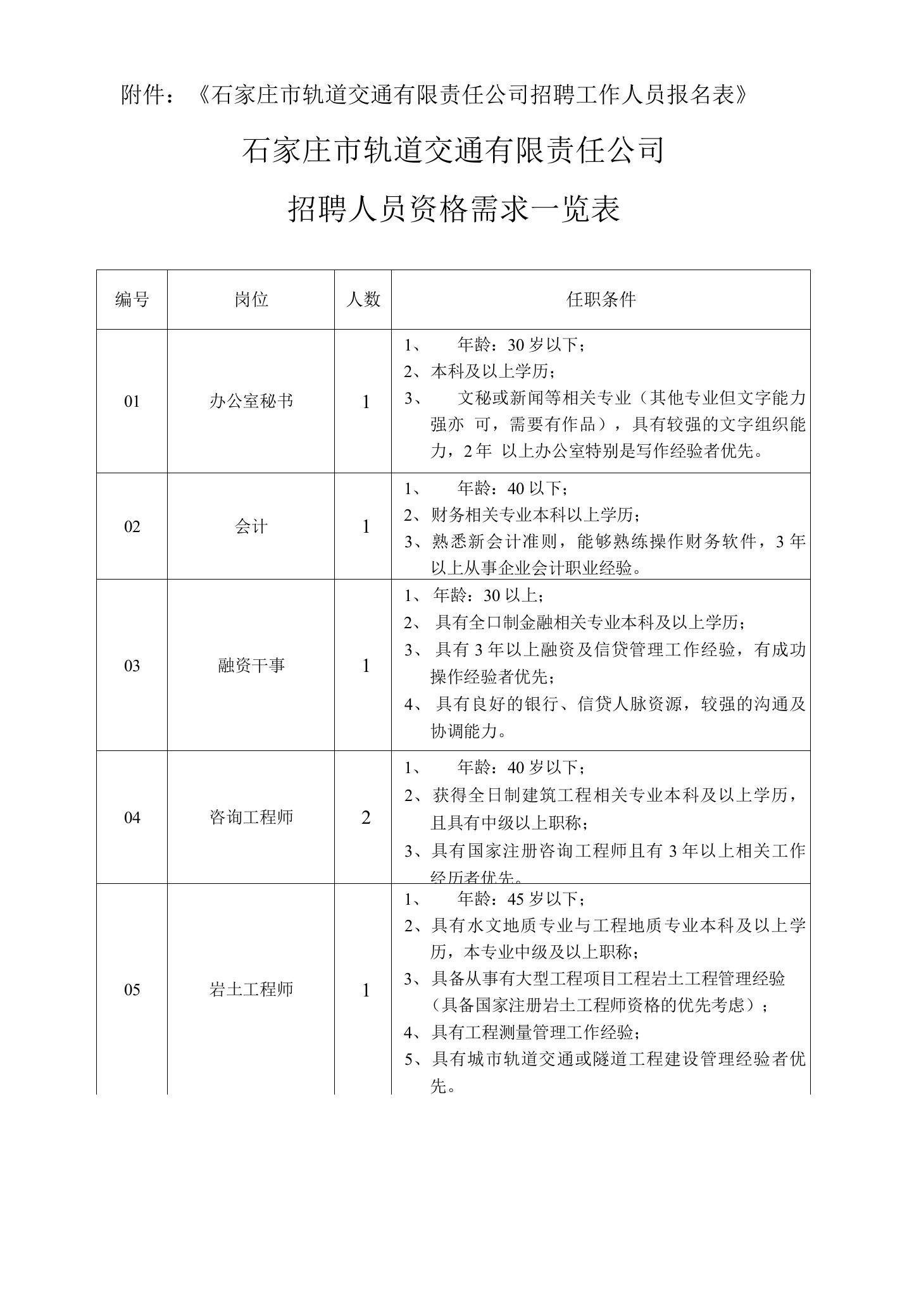 石家庄市轨道交通有限责任公司招聘工作人员报名表