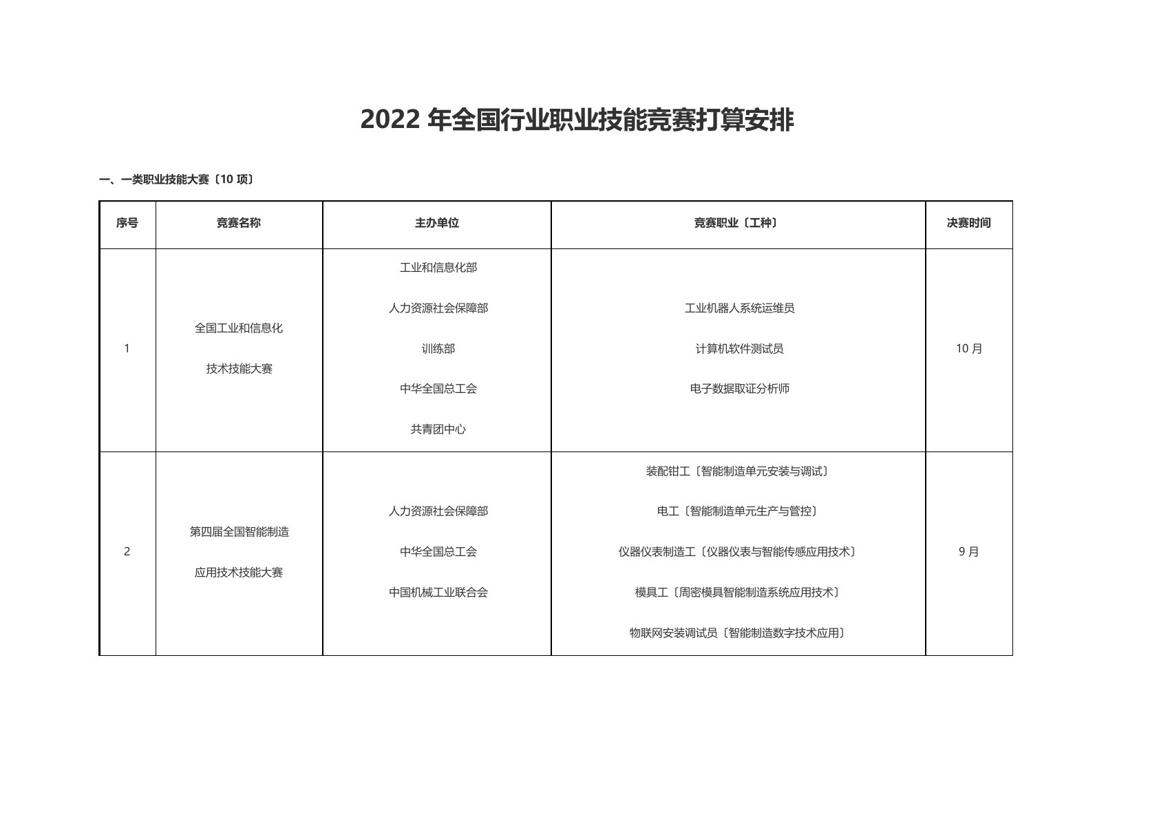 2022年全国行业职业技能竞赛计划安排