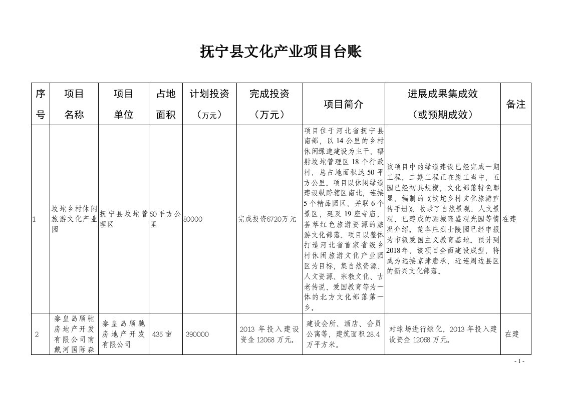 抚宁重点文化产业项目情况