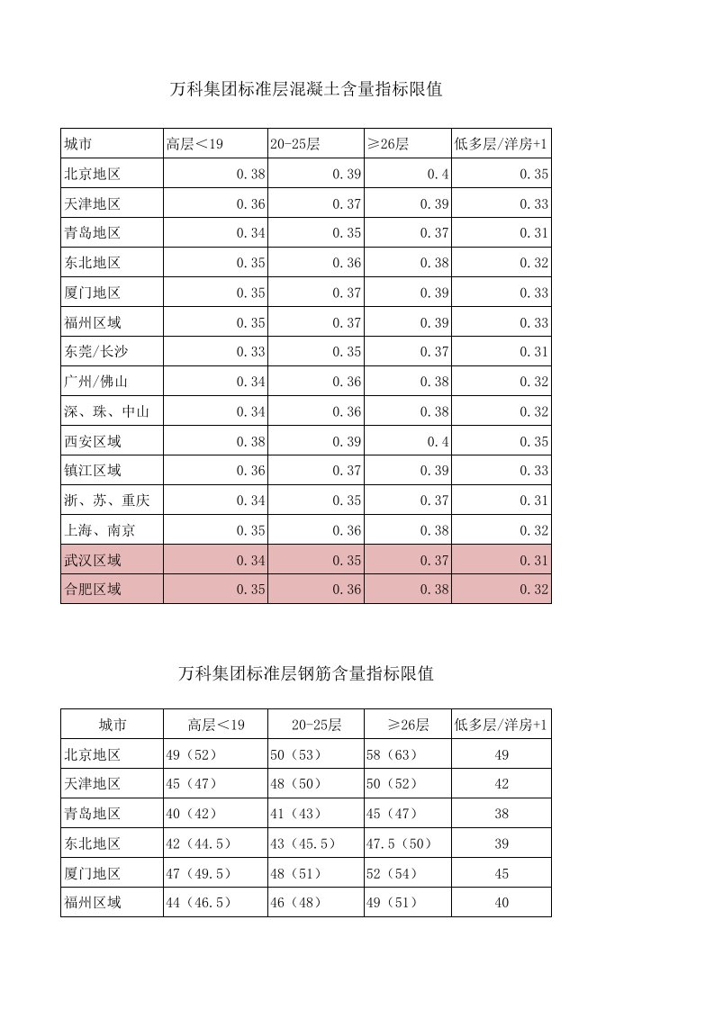 万科集团标准层混凝土、钢筋含量指标限值