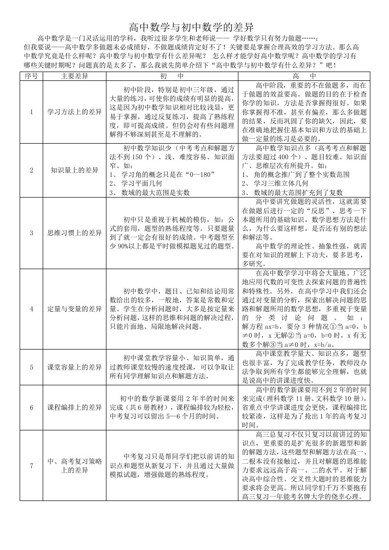 高中数学与初中数学的区别65