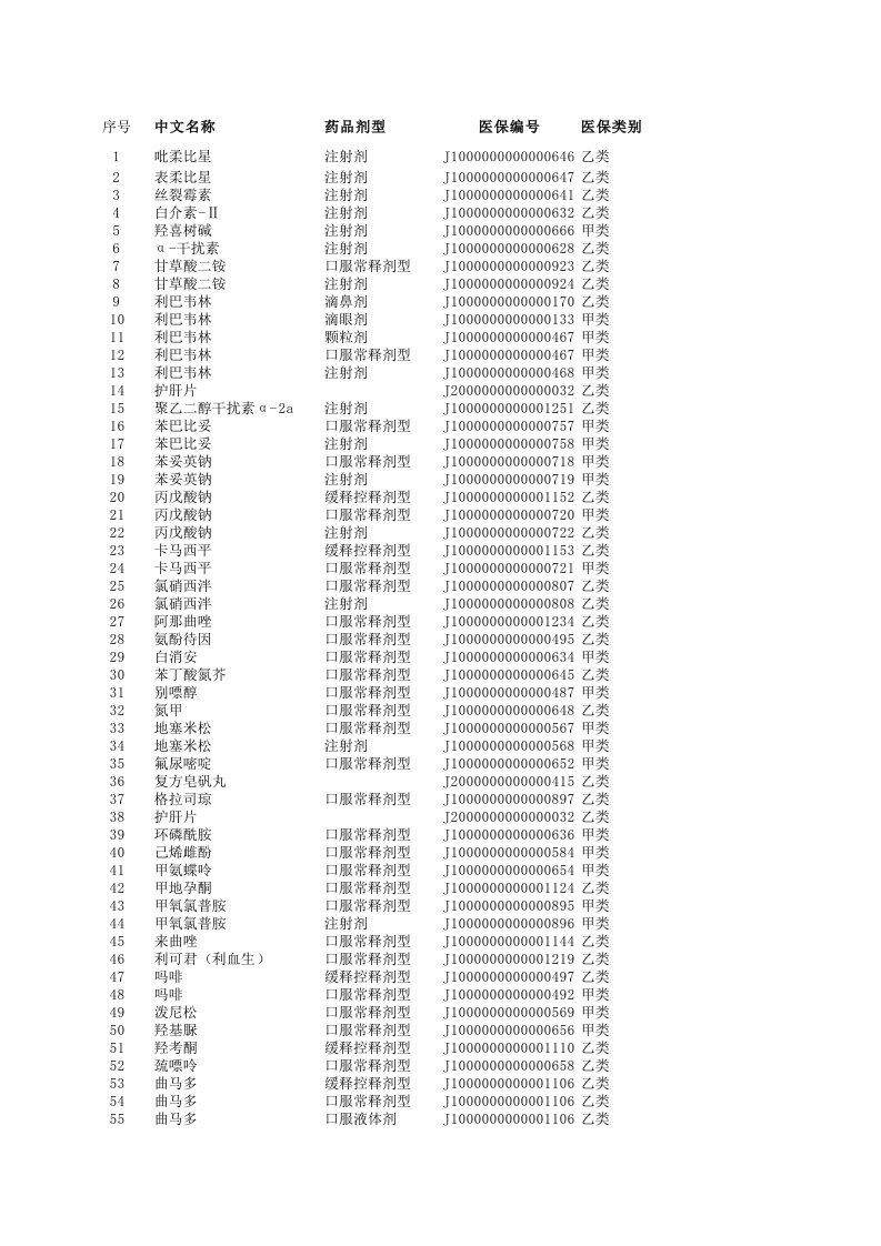 医疗行业-药品对应目录