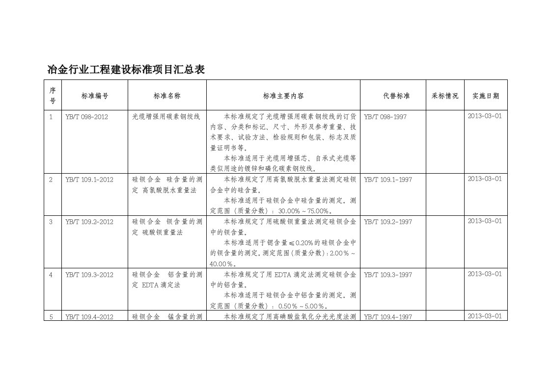 冶金行业工程建设标准项目汇总表