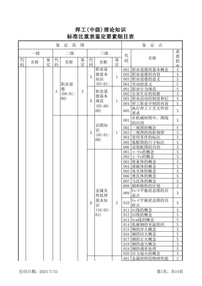 焊工(中级)理论知识标准比重表鉴定要素细目表