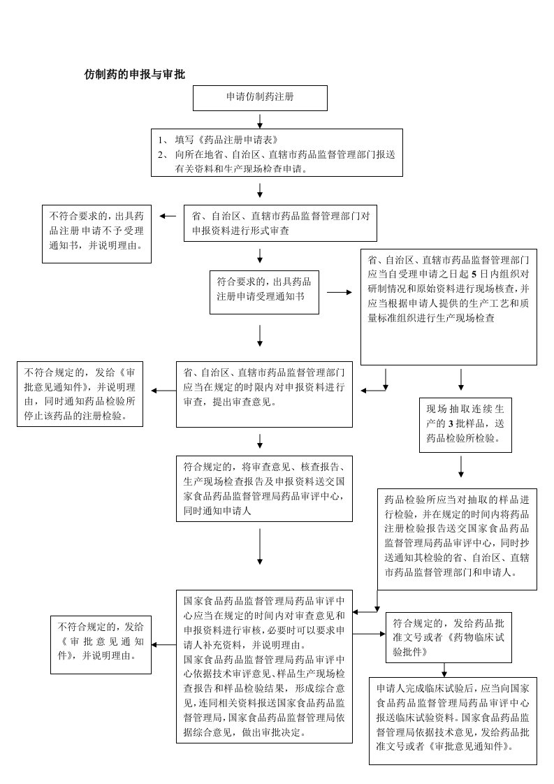 仿制药的申报与审批流程