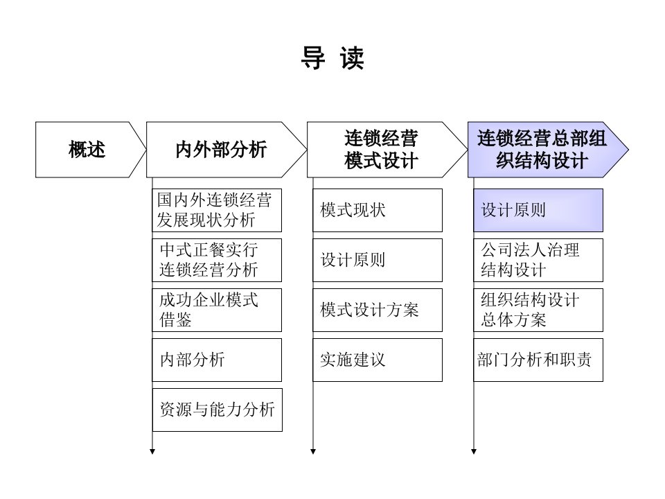 《全聚德烤鸭股份有限公司连锁经营方案设计(三)》40页