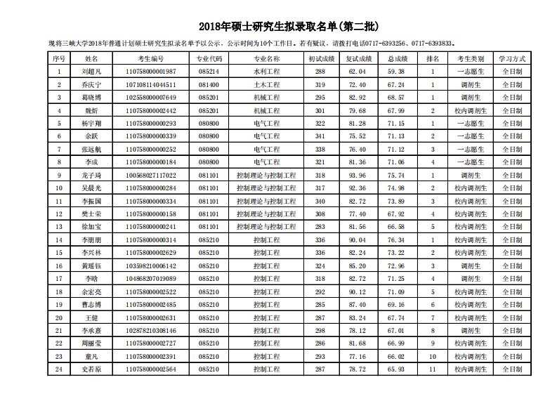 三峡大学2018年硕士研究生拟录公示第二批