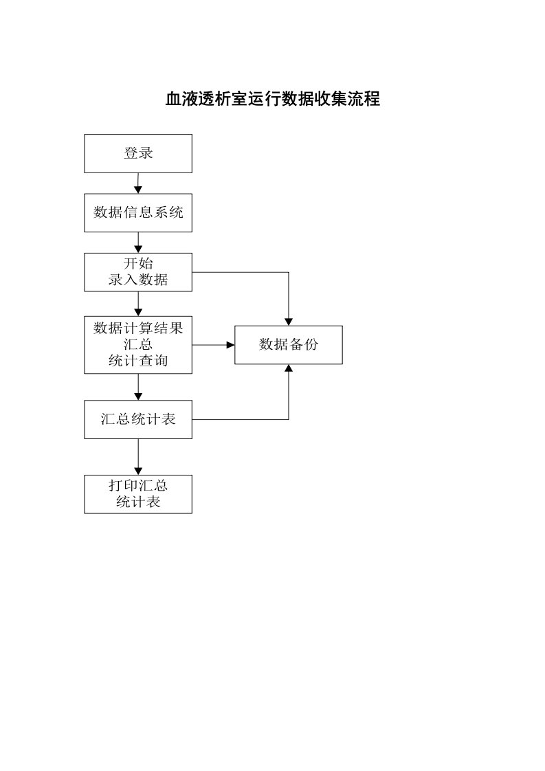 血液透析室运行数据收集流程