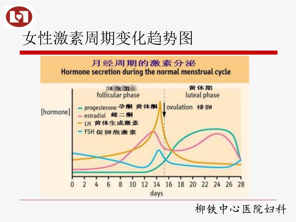 性激素六项的临床应用及实例分析ppt课件