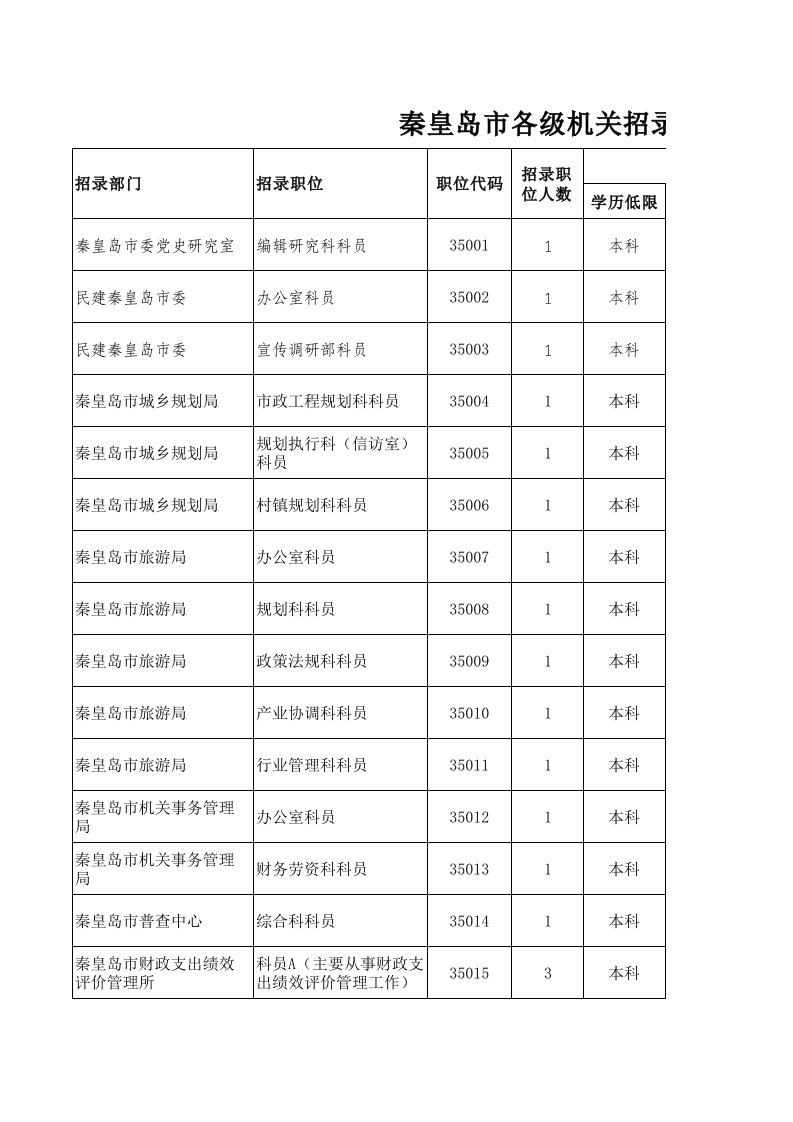 岗位职责-机关招录人数、职位、条件表