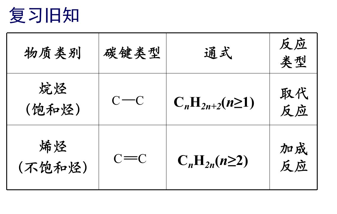 来自石油和煤的两种基本化工原料第一课时苯ppt课件