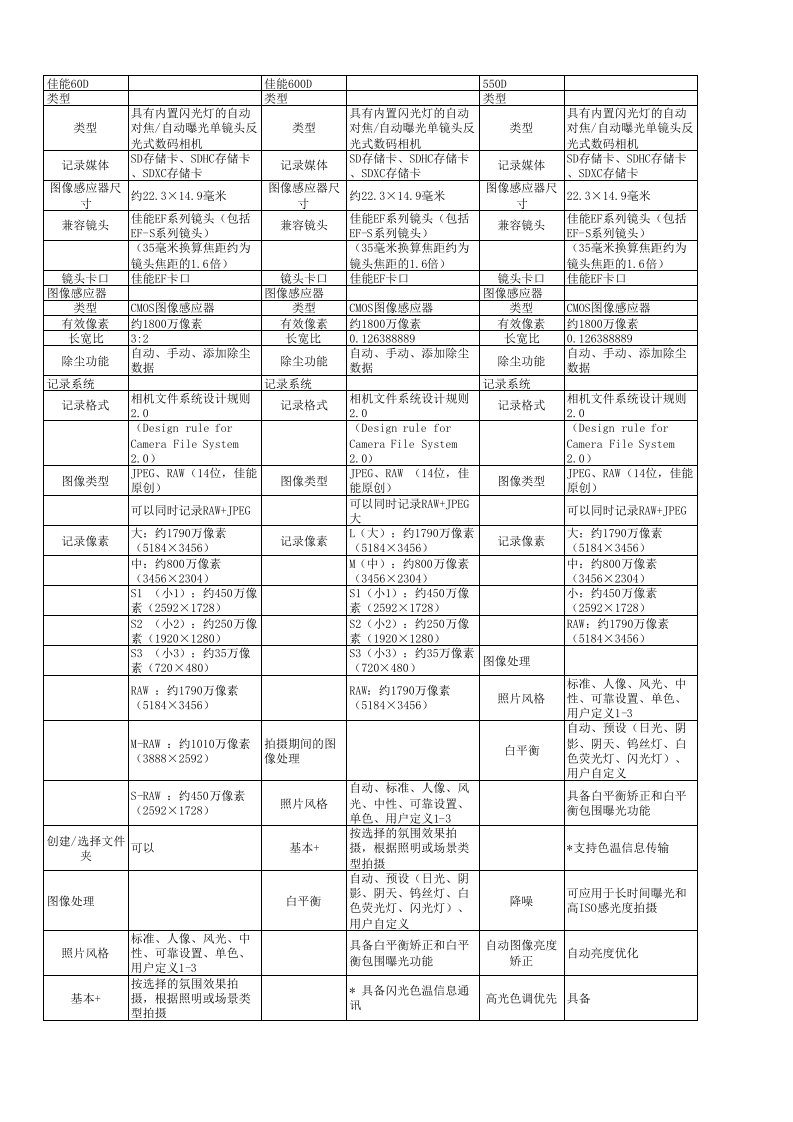 单反相机参数对比