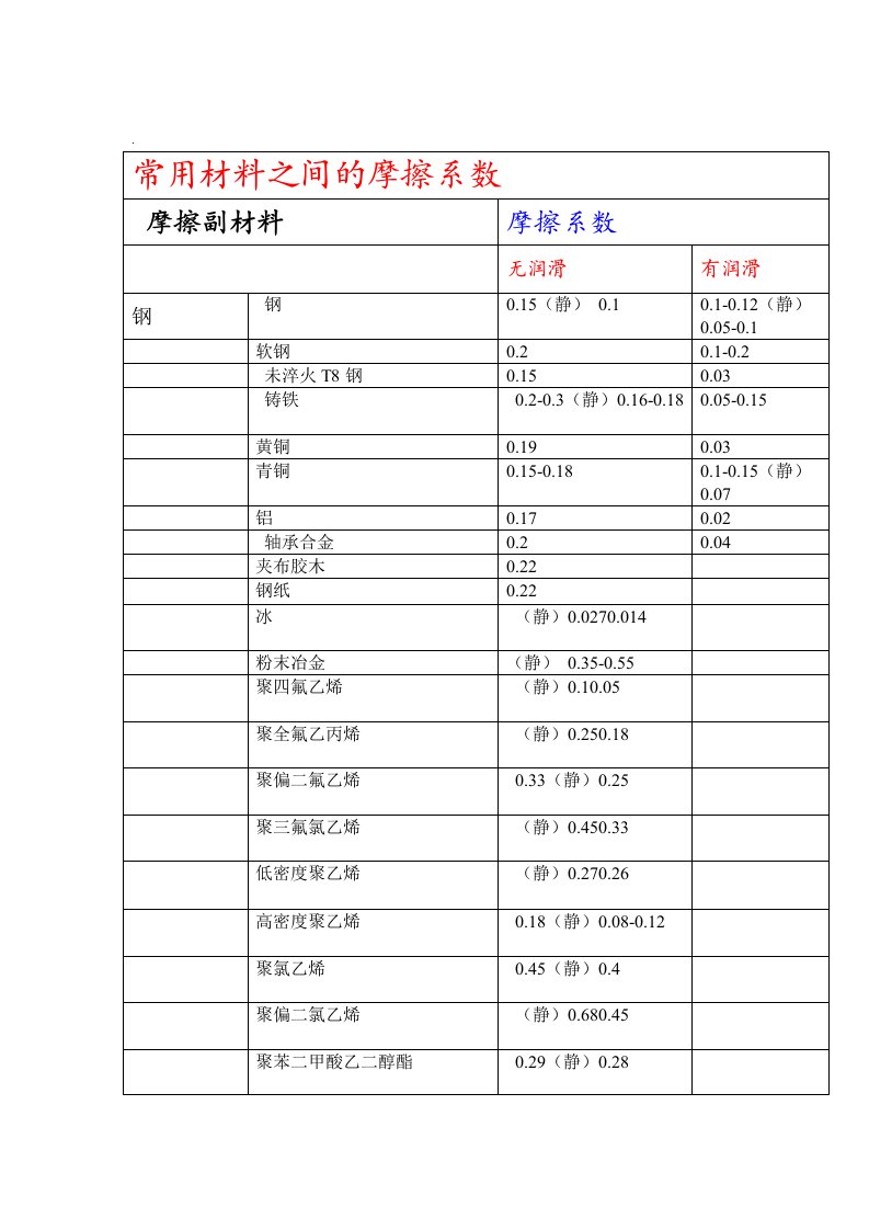 常用材料之间的摩擦系数全