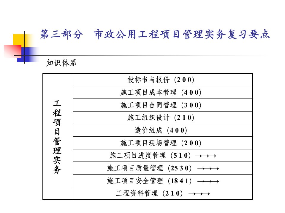 《市政建筑师》PPT课件