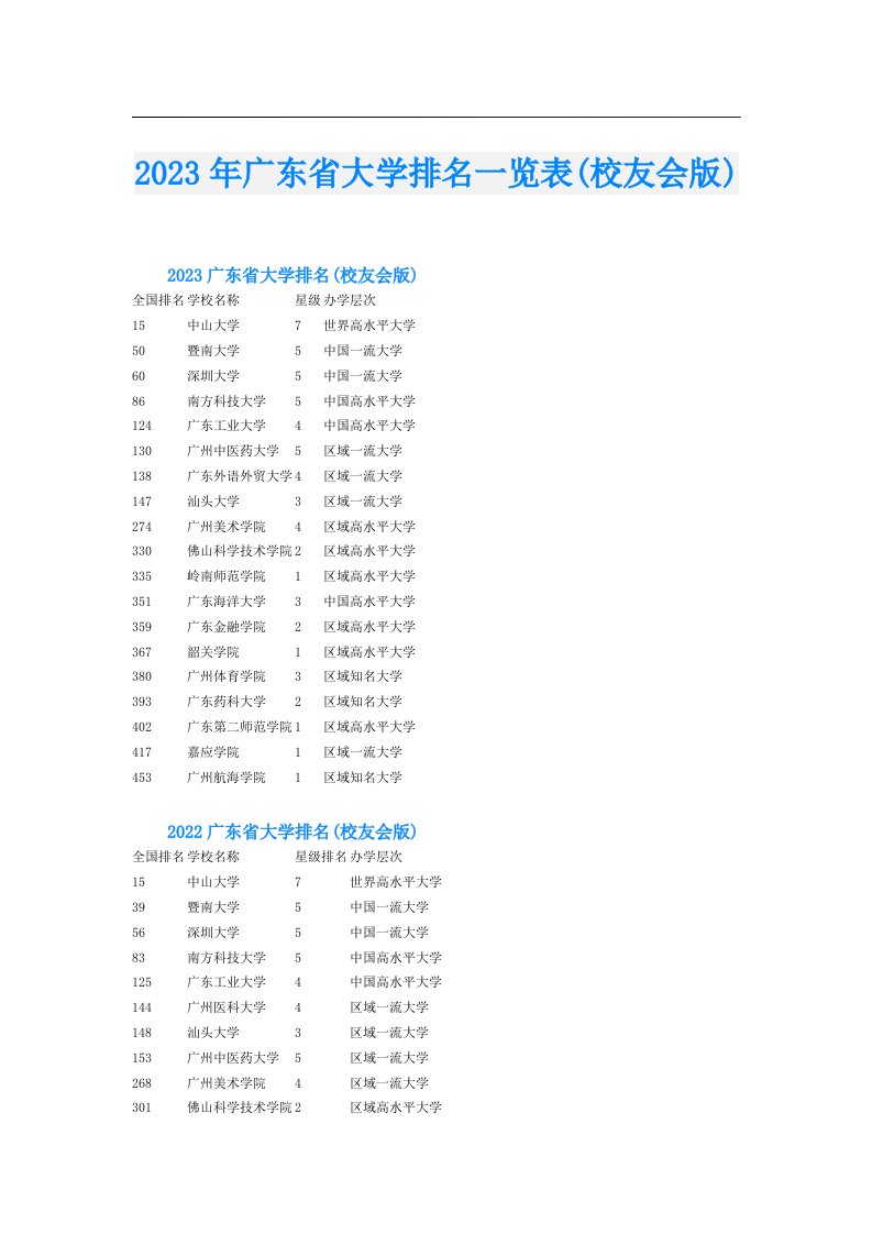 广东省大学排名一览表(校友会版)