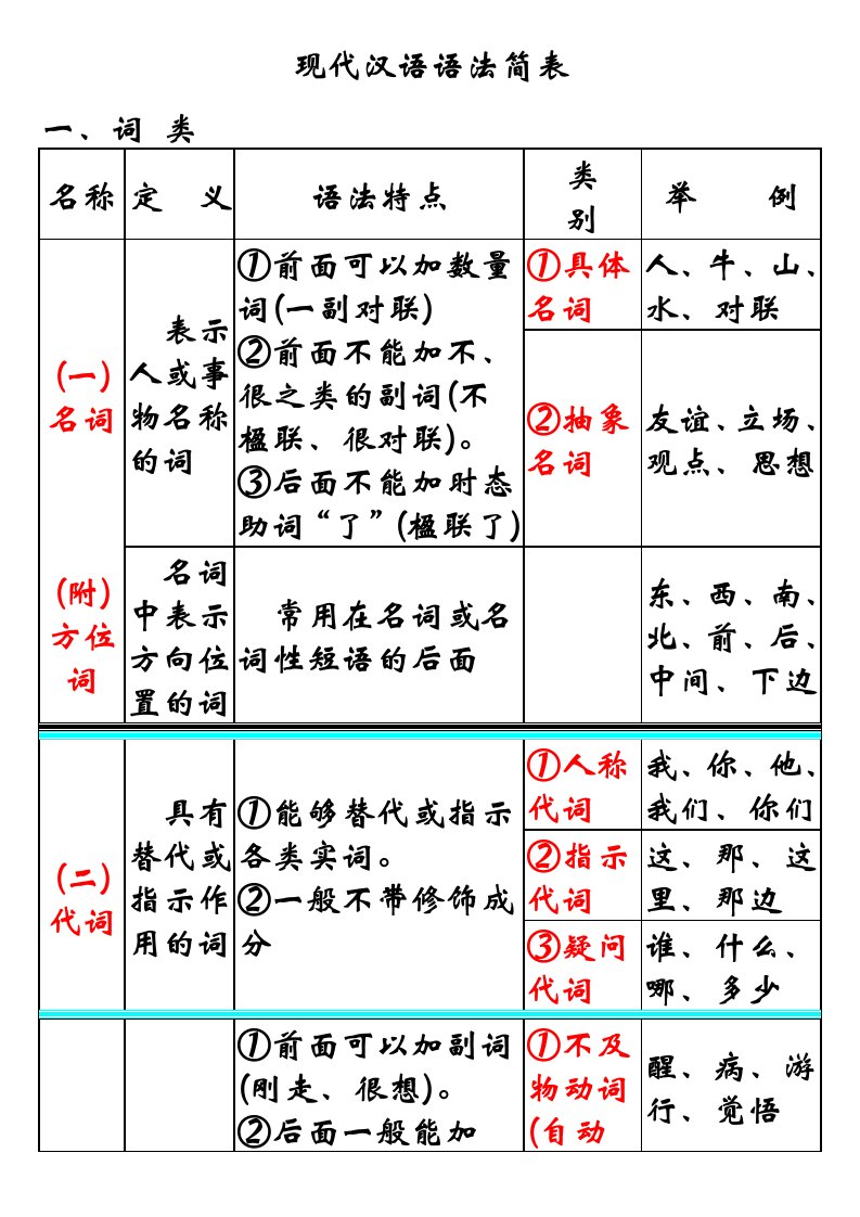 现代汉语语法课件