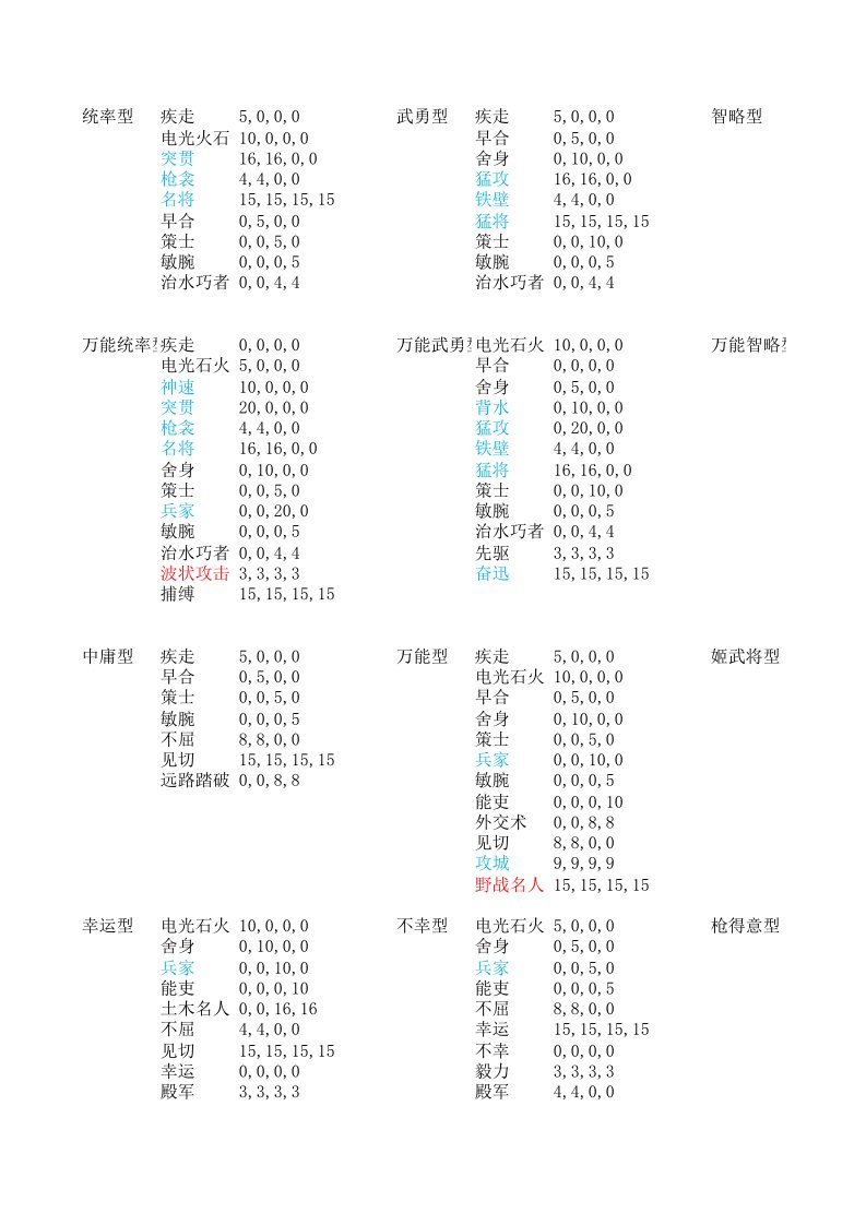 信长之野望14成长类型大全