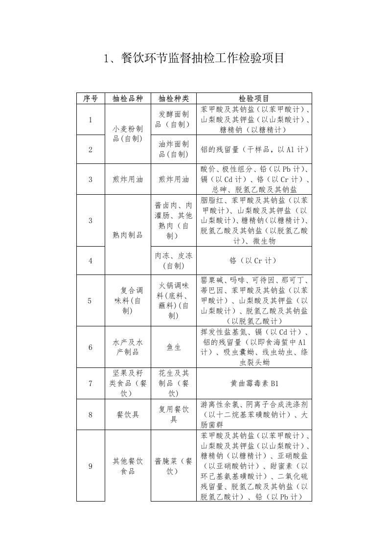 餐饮环节监督抽检工作检验项目