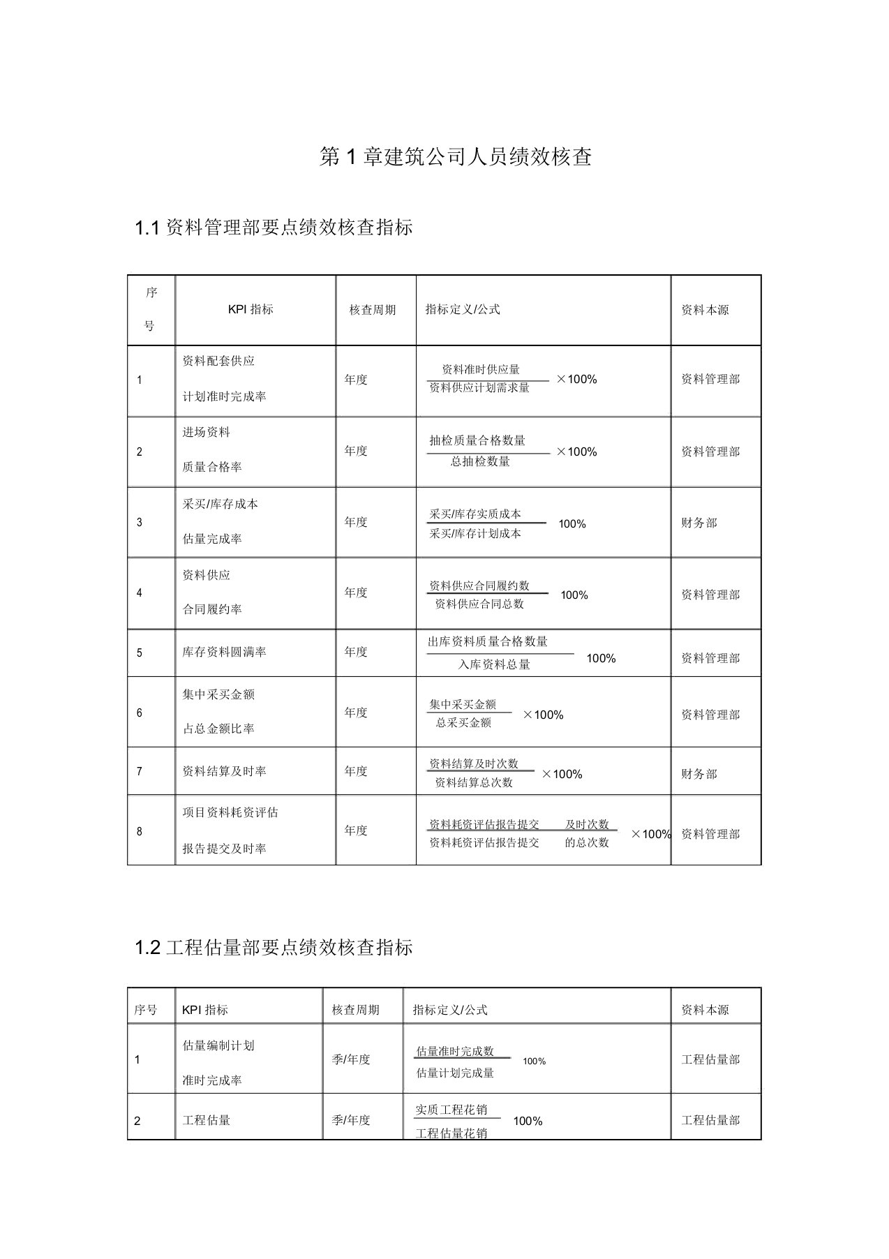 建筑公司人员绩效考核KPI