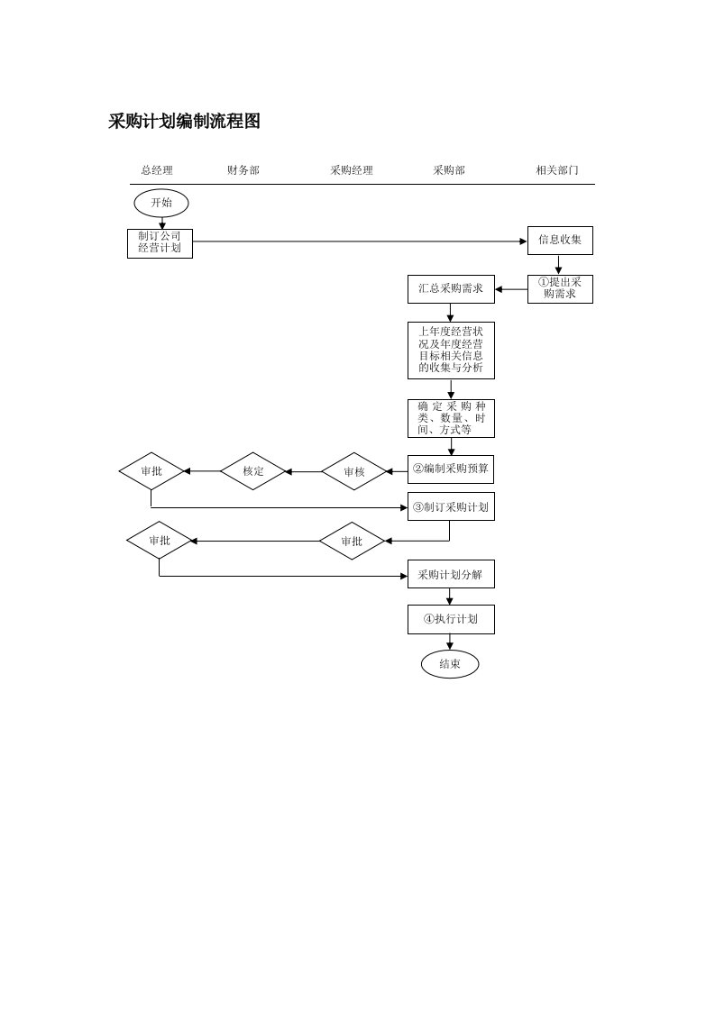 采购计划编制流程图