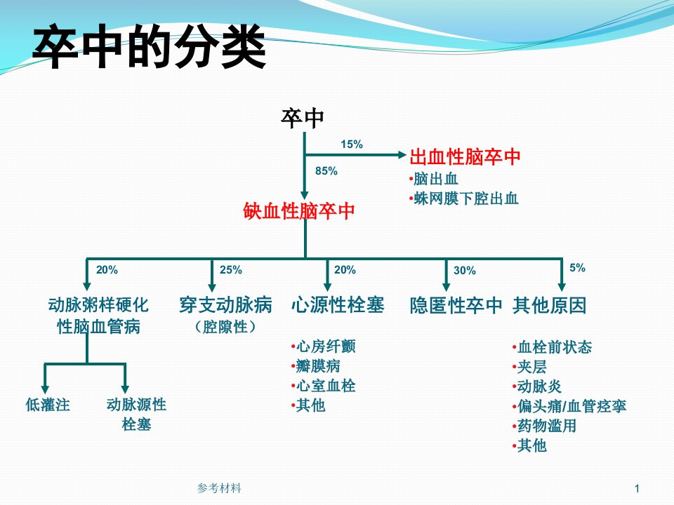 急性缺血性脑卒中诊治流程神经内科内容详析