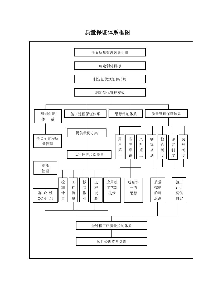 质量保证体系框图