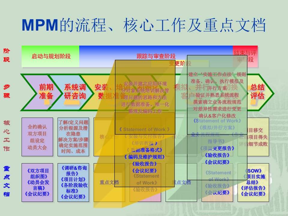 某集团ERP项目实施管理方法