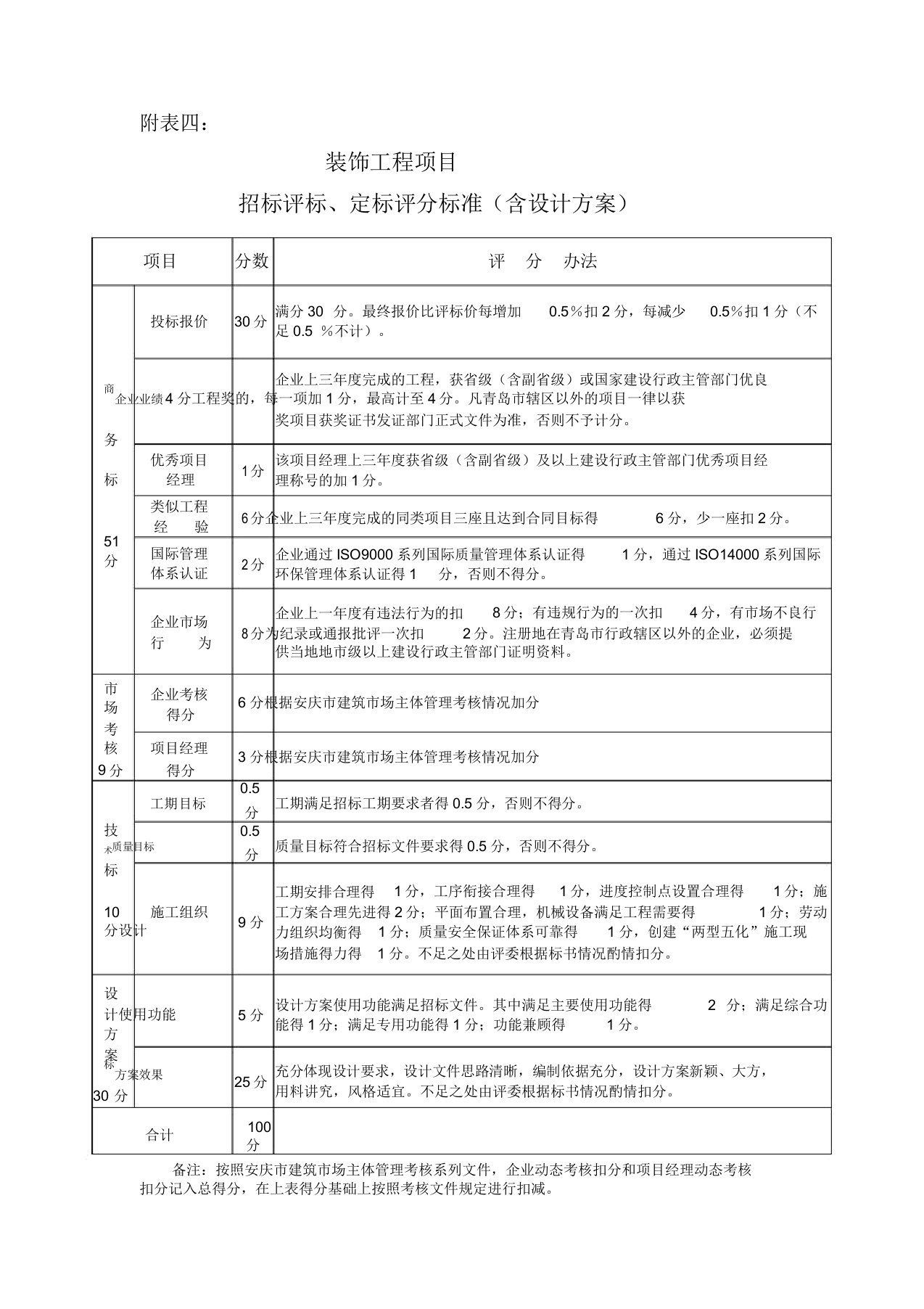 装饰工程招投标评分标准