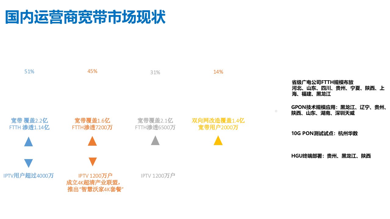 烽火通信GPON技术交流PPT讲座