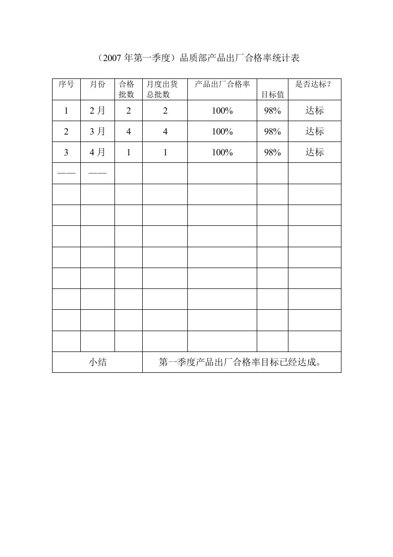 品质部产品出厂合格率统计表